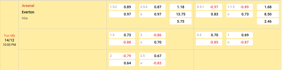 tỷ lệ kèo Arsenal vs Everton