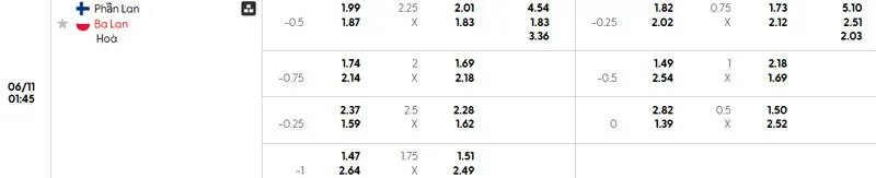 Bảng tỷ lệ cược trong soi kèo Phần Lan vs Ba Lan