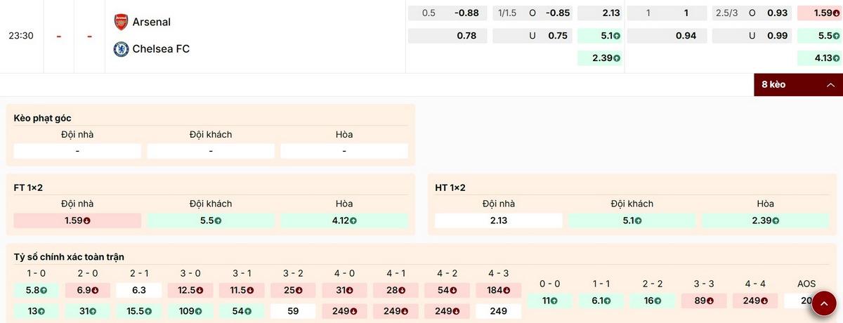 Cập nhật các mức kèo phổ biến của trận đấu