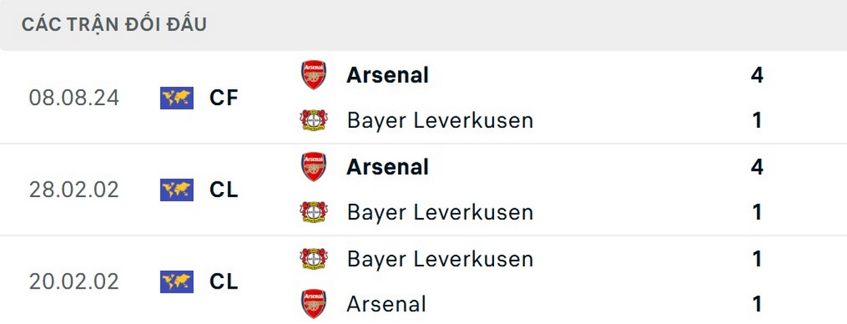 Arsenal giành thắng lợi 4-1 trong lần gặp nhau gần nhất