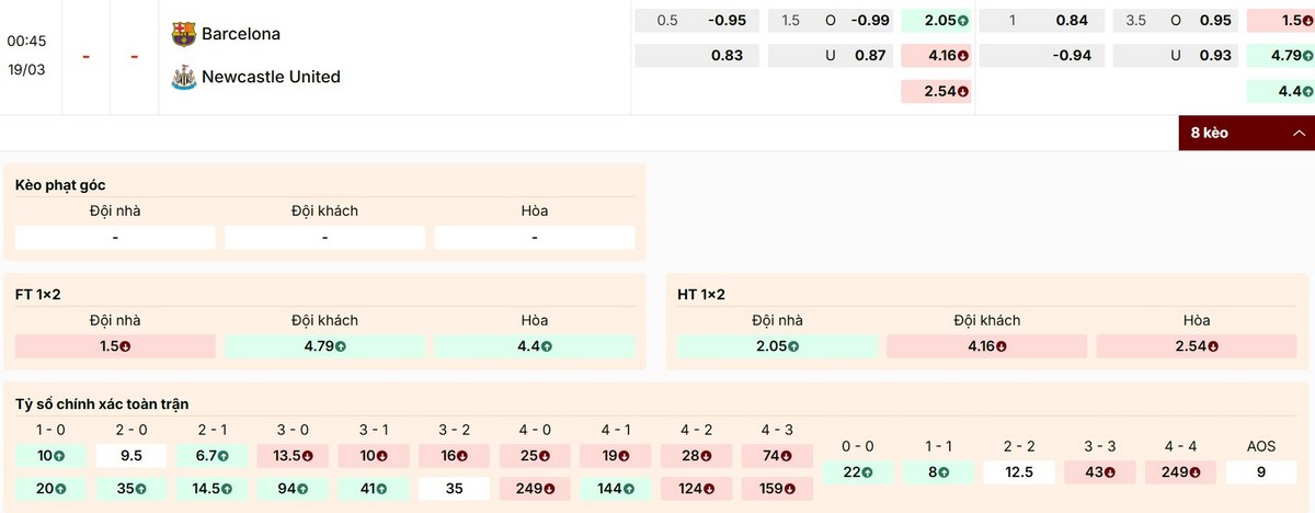 Điểm qua các mức kèo trận FC Barcelona vs Newcastle United